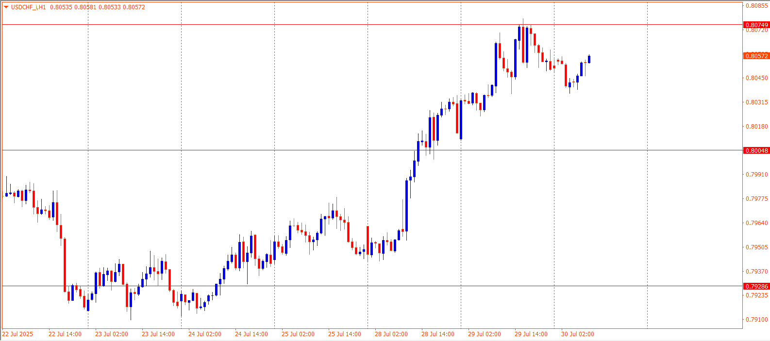 USDCHF